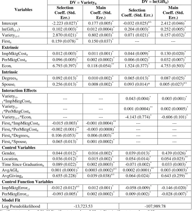 TABLE 2.2: Results for the drivers and consequences models 