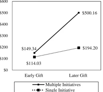 Figure 2.1: Model free evidence: before and after giving to multiple initiatives 