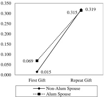 Figure 2.2b: Spouse and donor lifecycle