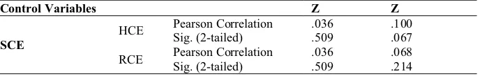 Table 3. Correlations between various components of intellectual capital 