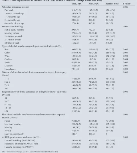 Table 2. Drinking behaviour of drinkers on ART and AUDIT scores (N=623 except where indicated)