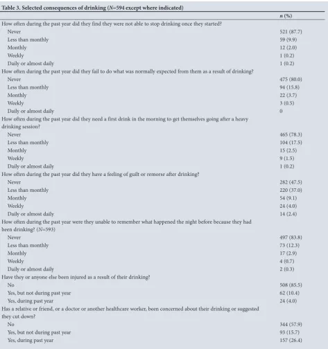 Table 3. Selected consequences of drinking (N=594 except where indicated)