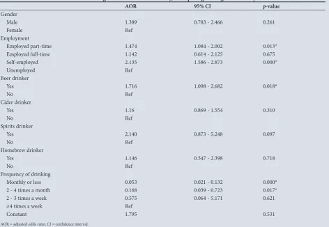 Table 4. Variables associated with drinking ≥6 drinks at least monthly, bivariate analyses