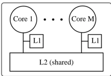 Figure 1.1: Multicore architecture with a private L1 cache per core, and an L2 cache shared by all M cores.