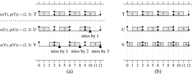 Figure 2.5: An example of how bin-packing affects schedulability under partitioning.
