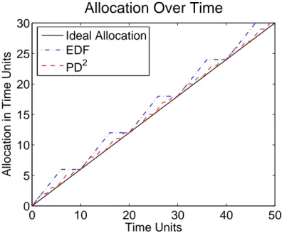 Figure 2.8: Allocation over time for a single task under an ideal allocation, EDF, and PD 2 .