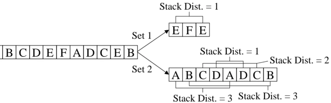 Figure 2.12: Computation of stack distances for a given reference pattern, when references map to multiple buffers.
