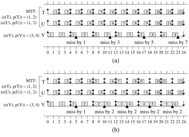 Figure 3.1: Example two-core schedules demonstrating (a) how forcing the co-scheduling of the tasks in an MTT can result in unbounded deadline tardiness for other tasks in the task set; but (b) merely influencing co-scheduling can result in bounded tardine