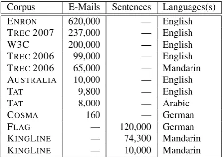Table 1: Data Sheet for Currently Available E-Mail Cor-pora by Number of E-Mails, Sentences, and Languages Be-ing Covered