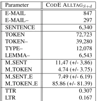 Table 2: A: Breakdown of Basic Descriptive Statistical Data of Seven Segments for CODE ALLTAGXL, standard deviationin rounded brackets