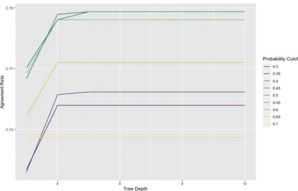 Figure 1. CART model cross validation results tuning tree depth and probability cutoff 