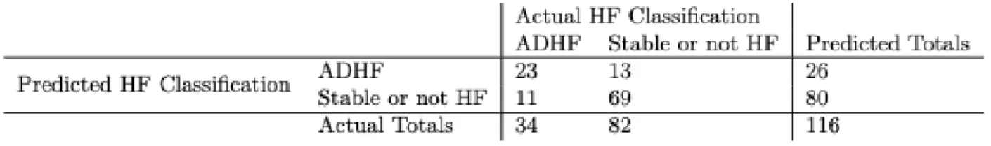 Figure 4. Confusion Matrix for Boosted Model 