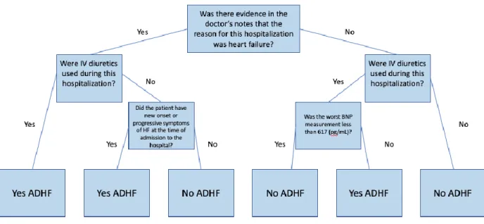 Figure 5. CART Model Decision Tree 