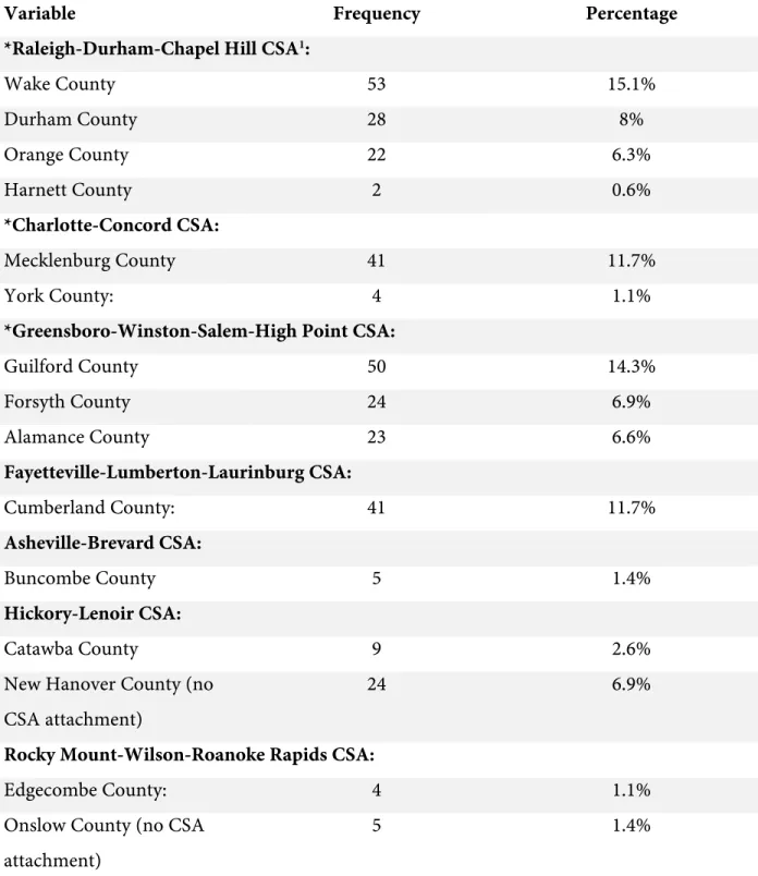 Table 2 - Distribution of housing organizations by common statistical area (CSA) and county 