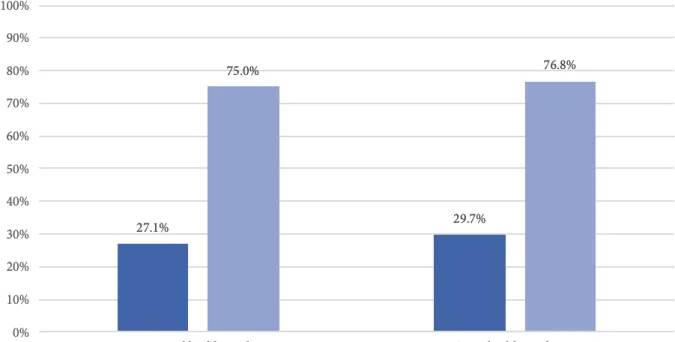 Figure 1 addresses the question of if there is a difference in housing opportunities for formerly  incarcerated individuals with or without health problems