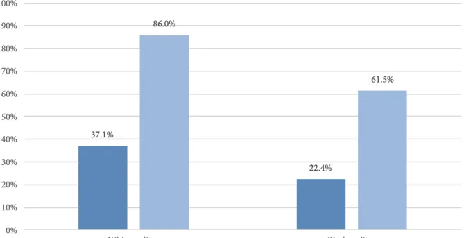 Figure 4 - Total and positive response rates from housing organizations for White and Black auditors  reporting some health condition 