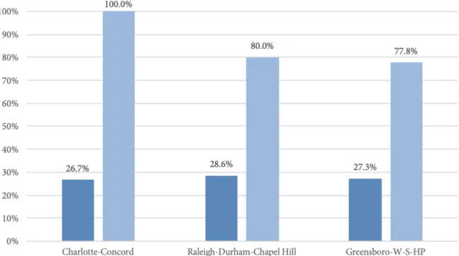 Figure 7 - Total and positive response rates from housing organizations for auditors reporting no health  condition across the three CSAs