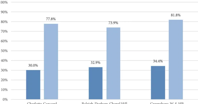 Figure 8 - Total and positive response rates from housing organizations for auditors reporting some health  condition across the three CSAs 