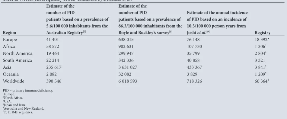 Table 2. Worldwide frequency of PID estimated by Boushifa et al.[6]