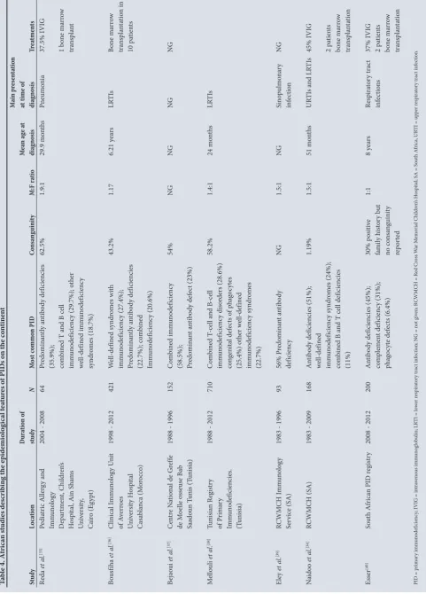 Table 4. African studies describing the epidemiological features of PIDs on the continent