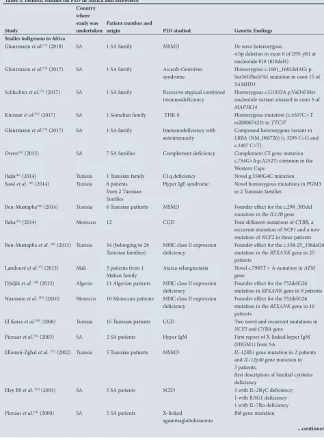 Table 5. Genetic studies on PID in Africa and elsewhere