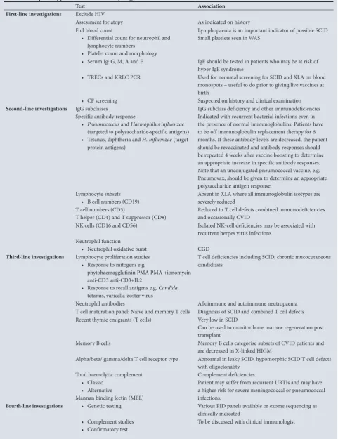 Table 6. A stepwise approach to the laboratory diagnosis of PID*