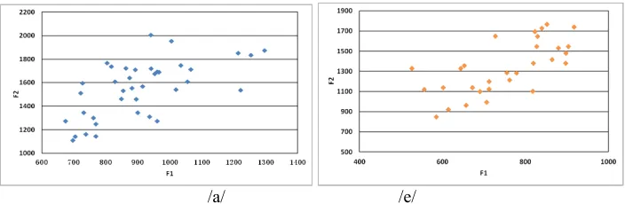 Figure 1. The distribution of vowel /a/ and /e/ in Figure 1 and Figure 2