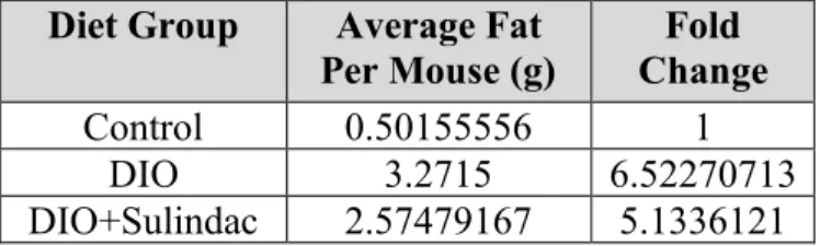 Table 1. Average fat per mouse in each diet group and calculated fold change differences in DIO  and DIO+Sulindac mice compared to Control mice