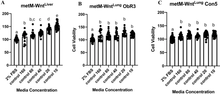 Figure 6. Cell viability of metM-Wnt Liver  (A), metM-Wnt Lung  ObR3 (B), and metM-Wnt Lung Con5 (C) cell lines treated with Control FCM concentrations for 24 hours