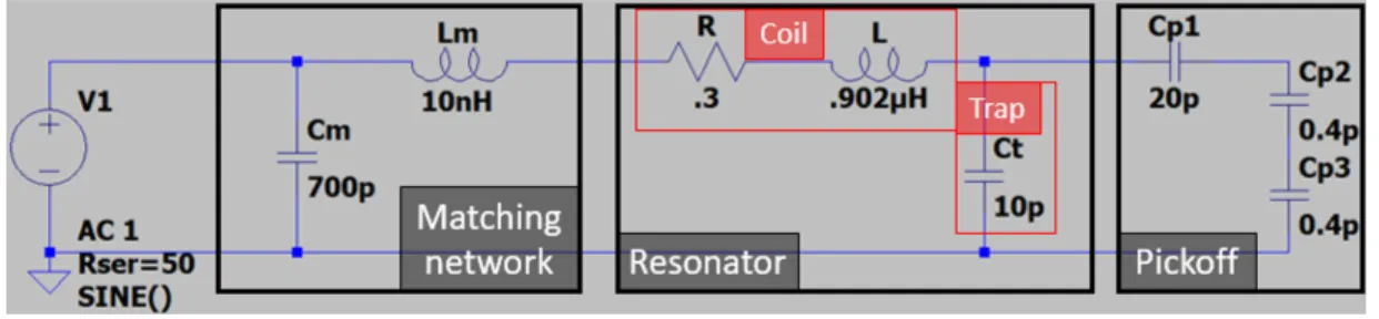 Figure 5: Annotated schematic of full implementation circuit. The chosen L-network provides impedance matching of the voltage input onto the resonator, which consists of the coil and trap, and the signal is detected with a capacitive pickup network