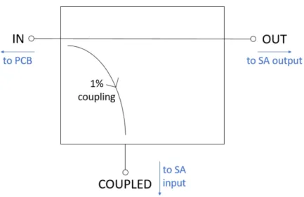Figure 9: Directional coupler assembly schematic for reflection measurements. 1%