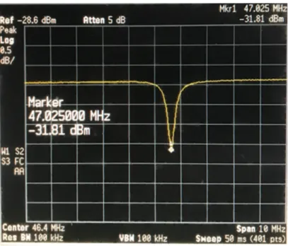 Figure 10: Example spectrum analyzer output from frequency sweep reflection measurement