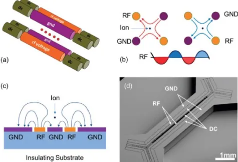 Figure 1: A schematic of the traditional 4-electrode Paul trap (a) side-view and (b) end view, (c) surface Paul trap and electric potential mapping, and (d) implemented surface trap image [8]