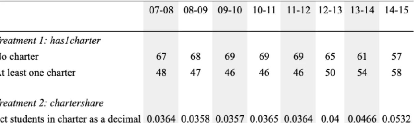TABLE 2. Descriptive Statistics of Treatment Variables 