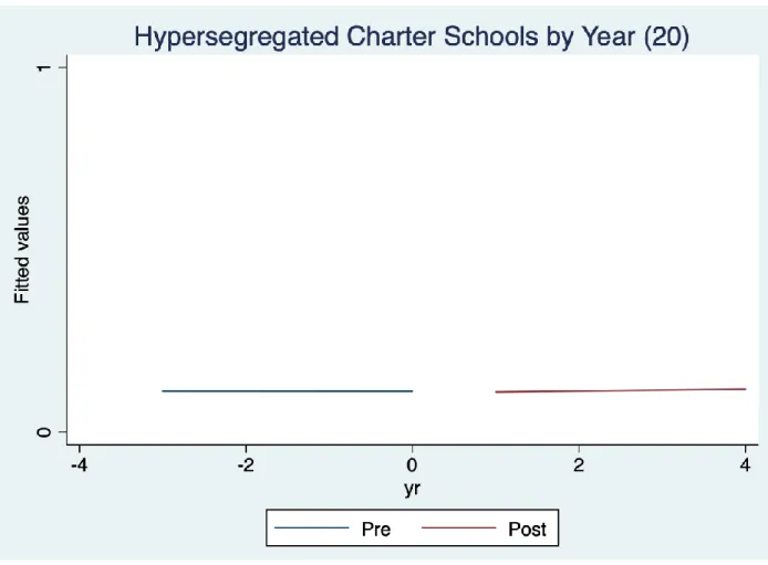 FIGURE D. HSG by year (<20% White/Asian) 