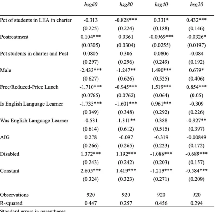 TABLE 4.  Difference-in-Difference Results: Percentage of students in charter 