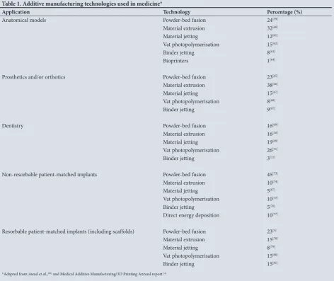 Table 1. Additive manufacturing technologies used in medicine*