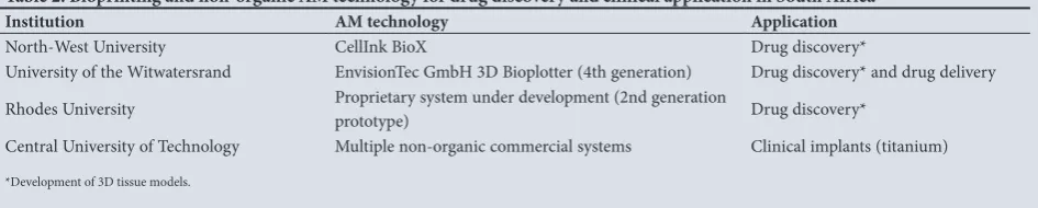 Table 2. Bioprinting and non-organic AM technology for drug discovery and clinical application in South Africa