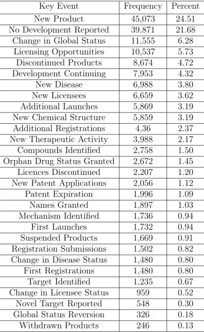 Table 1: Key Events with Relative Frequencies