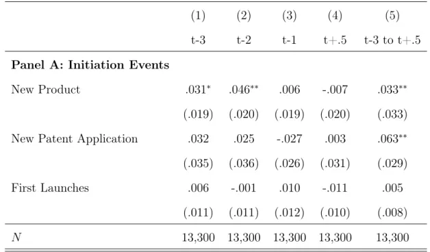 Table 2: Logit Model for Effect of Patent Expiration on Various Initiation Events