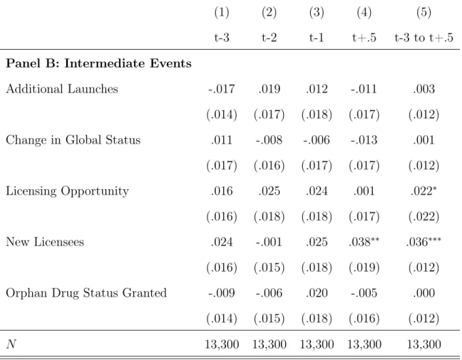 Table 3: Logit Model for Effect of Patent Expiration on Various Intermediate Events