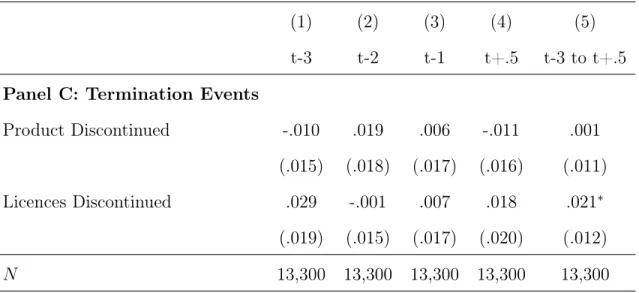Table 4: Logit Model for Effect of Patent Expiration on Various Termination Events
