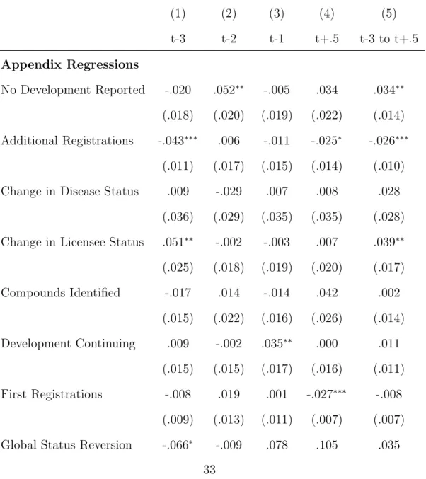 Table 5: Logit Model for Effect of Patent Expiration on Various Events Not Included in Main Analyses (1) (2) (3) (4) (5) t-3 t-2 t-1 t+.5 t-3 to t+.5 Appendix Regressions No Development Reported -.020 .052 ∗∗ -.005 .034 .034 ∗∗ (.018) (.020) (.019) (.022) 