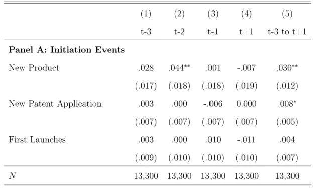 Table 7: Linear Probability Model for Effect of Patent Expiration on Various Initi- Initi-ation Events