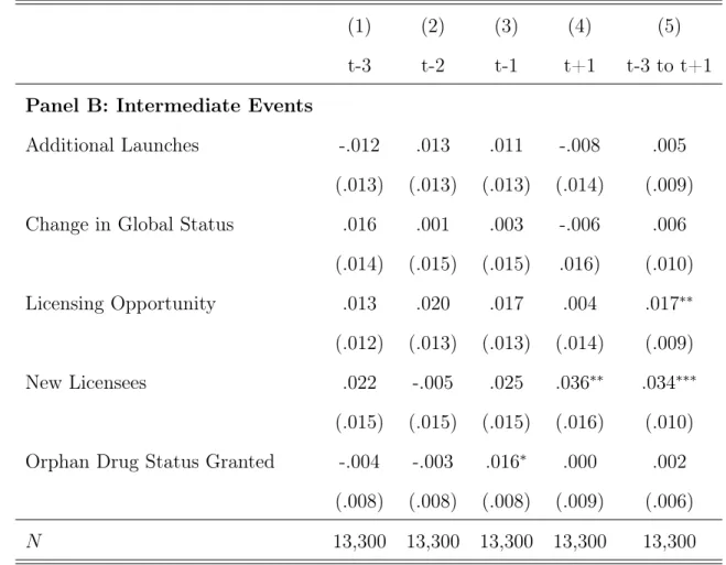 Table 8: Linear Probability Model for Effect of Patent Expiration on Various Inter- Inter-mediate Events