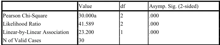 Table 5 shows that the wide gaps exist between high achievers and low achievers in pressure tolerance and learning perseverance