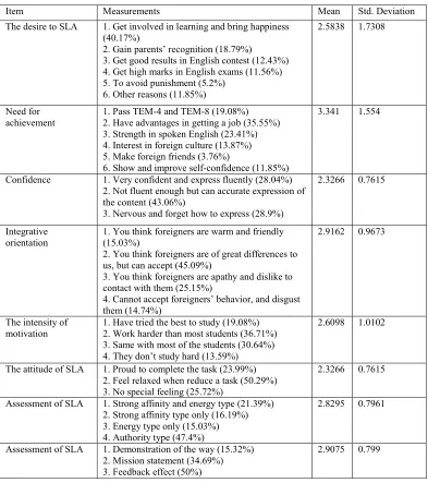 Table 1. Motivation Test of English Majors in Xia Sha Higher Educational Zone 