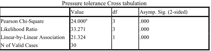 Table 4.  Personality Test to English Majors in Xia Sha Higher Educational Zone