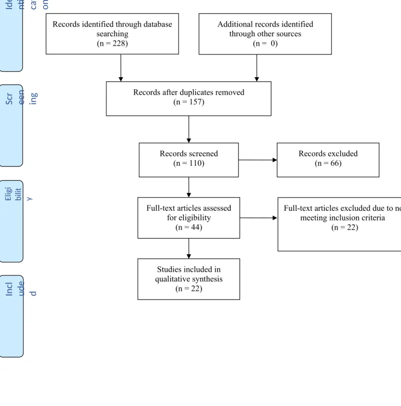 Figure 1. PRISMA Diagram