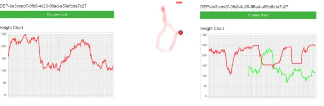 Figure 2. (a) Tracklet detection of a room with a moving person and fan in which the two  are bundled together, resulting in improper height detection